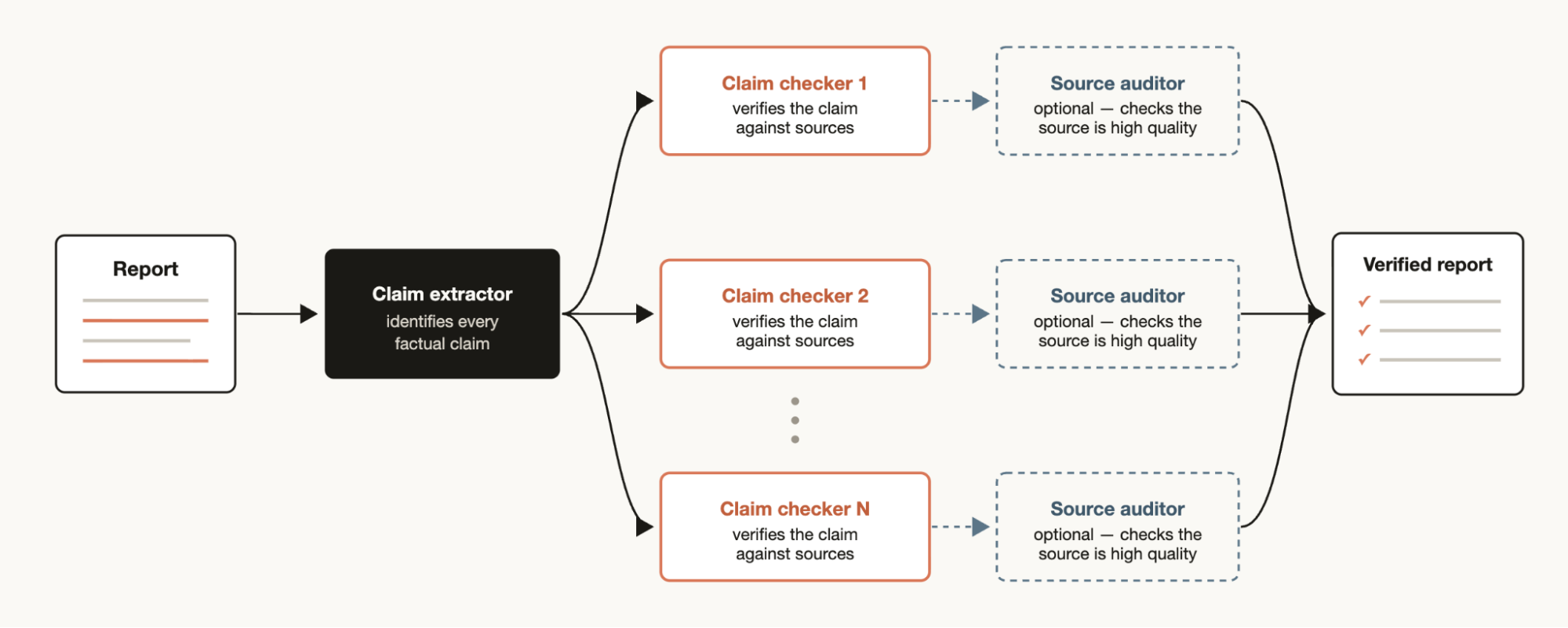 Deep verification workflow